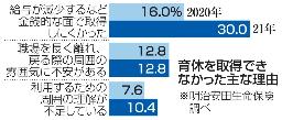 <p>　育休を取得できなかった主な理由</p>