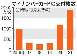 <p>　マイナンバーカードの交付枚数</p>
