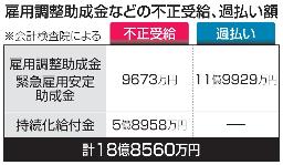 <p>　雇用調整助成金などの不正受給、過払い額</p>