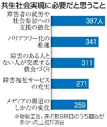 <p>　共生社会実現に必要だと思うこと</p>