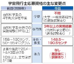 <p>　宇宙飛行士応募資格の主な変更点</p>