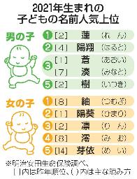 <p>　２０２１年生まれの子どもの名前人気上位</p>