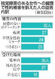 　視覚障害のある女性への調査で性的被害を訴えた人の回答内訳