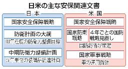 　日米の主な安保関連文書