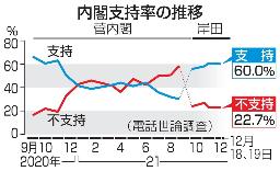 　内閣支持率の推移