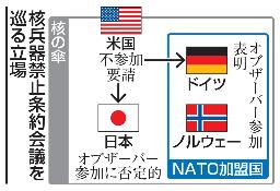 　核兵器禁止条約会議を巡る立場