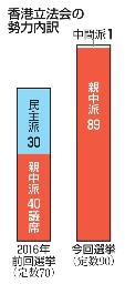 　香港立法会の勢力内訳