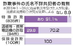 　詐欺事件の氏名不詳共犯者の有無