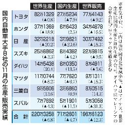 　国内自動車大手８社の１１月の生産・販売実績