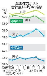 　全国体力テスト合計点（平均）の推移