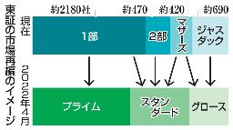　東証の市場再編のイメージ