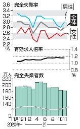 　完全失業率・失業者数と有効求人倍率