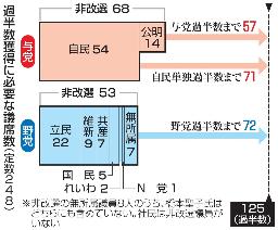 　過半数獲得に必要な議席数