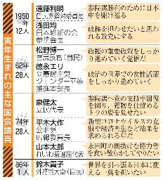　寅年生まれの主な国会議員