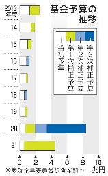 　基金予算の推移