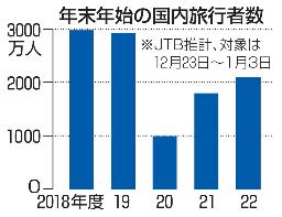 　年末年始の国内旅行者数（ＪＴＢ推計）