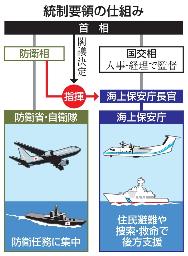 　統制要領の仕組み