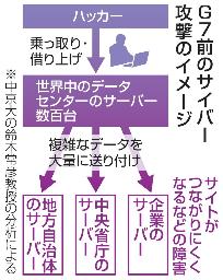 　Ｇ７前のサイバー攻撃のイメージ