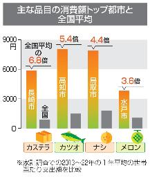 　主な品目の消費額トップ都市と全国平均