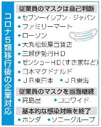 　コロナ５類移行後の企業対応