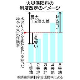 　火災保険料の制度改定のイメージ