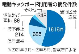 　電動キックボード利用者の摘発件数
