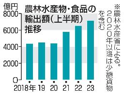 　農林水産物・食品の輸出額（上半期）推移