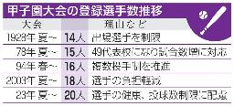 　甲子園大会の登録選手数推移
