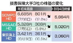 　損害保険大手３社の株価の変化