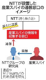 　ＮＴＴが設置した産業スパイの通報窓口のイメージ