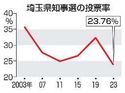 　埼玉県知事選の投票率