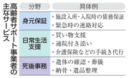 　高齢者サポート事業者の主なサービス