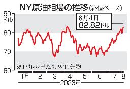 　ＮＹ原油相場の推移