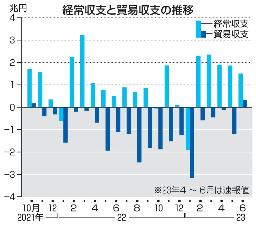 　経常収支と貿易収支の推移