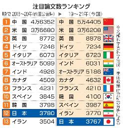 　注目論文数ランキング