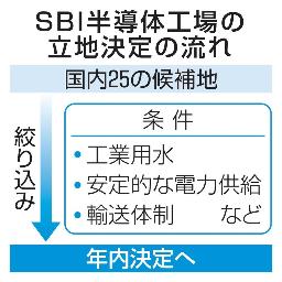　ＳＢＩ半導体工場の立地決定の流れ
