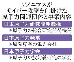 　アノニマスがサイバー攻撃を仕掛けた原子力関連団体と事業内容