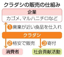 　クラダシの販売の仕組み