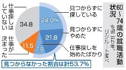 　６０〜７４歳の就職活動状況