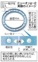　ミューオンｇ―２実験のイメージ