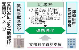 　文科省による「地域枠」支援のイメージ