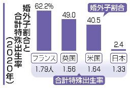 　婚外子割合と合計特殊出生率
