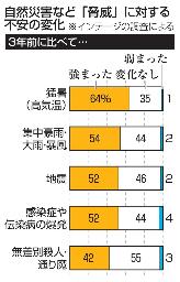 　自然災害など「脅威」に対する不安の変化