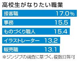 　高校生がなりたい職業
