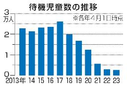 　待機児童数の推移