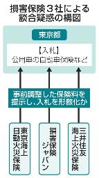 　損害保険３社による談合疑惑の構図