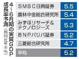 　４〜６月期実質ＧＤＰ成長率予測