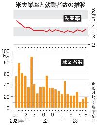 　米失業率と就業者数の推移