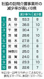 　社協の訪問介護事業所の減少率が高い１０県