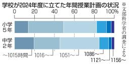 　学校が２０２４年度に立てた年間授業計画の状況